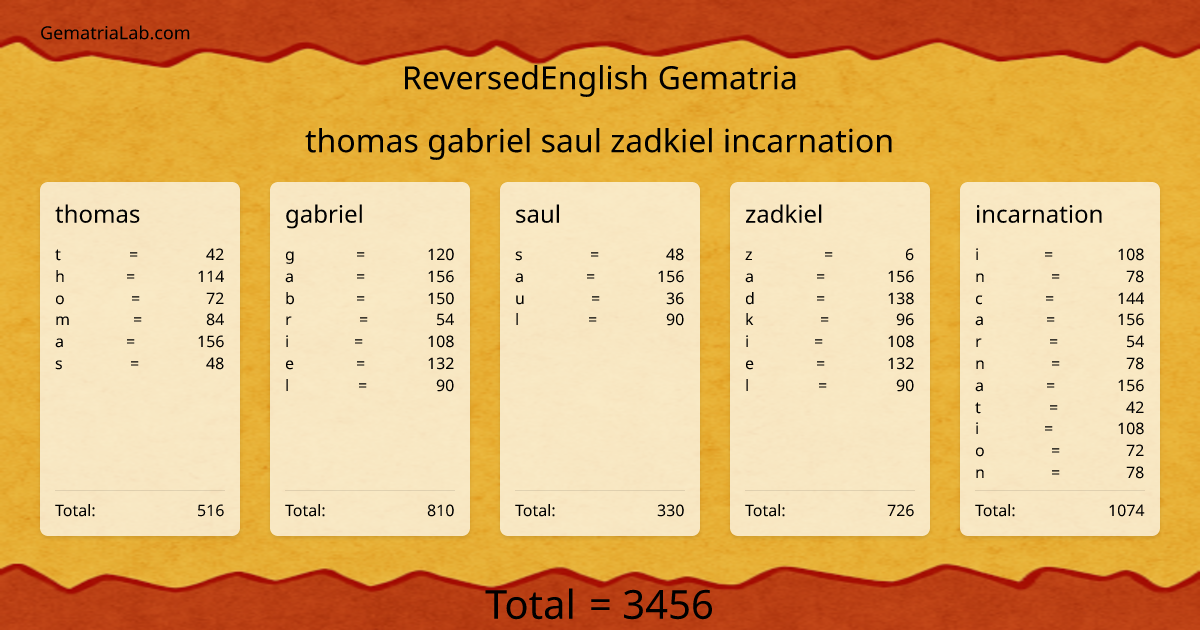 thomas gabriel saul zadkiel incarnation in reversedEnglish Gematria